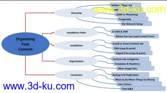 3D打印模型Mastering Daz Studio Content的图片